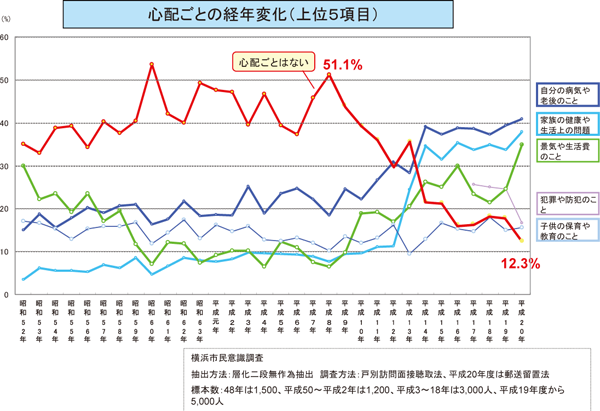 図表５　「景気や生活費」を心配する人が急増　「心配ごとはない」人が過去最低に／労働政策フォーラム開催報告（2011年7月9日）