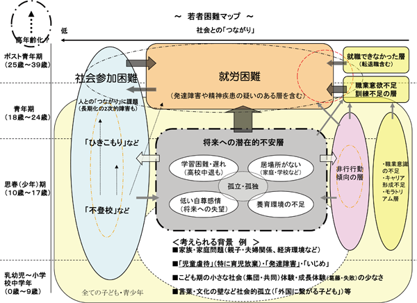 図表6 「困難を抱える若者」イメージ/労働政策フォーラム開催報告(2011年7月9日) 図表6 「困難を抱える若者」イメージ/労働政策フォーラム開催報告(2011年7月9日)
