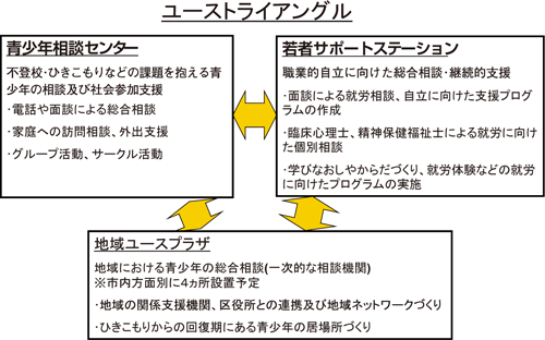 図表７　若者自立支援施策の体系／労働政策フォーラム開催報告（2011年7月9日）