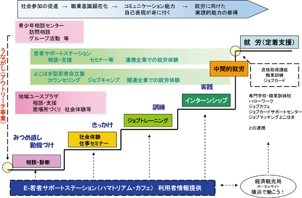 図表8 次のステップアップにつながる就労支援の仕組み―よこはま型キャリアラダー/労働政策フォーラム開催報告(2011年7月9日) 図表8 次のステップアップにつながる就労支援の仕組み―よこはま型キャリアラダー/労働政策フォーラム開催報告(2011年7月9日)