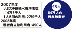 図表9 支援施設を利用する若者はレアである/労働政策フォーラム開催報告(2011年7月9日) 図表9 支援施設を利用する若者はレアである/労働政策フォーラム開催報告(2011年7月9日)