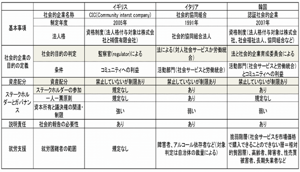 図表１ 社会的企業法制度（組織規定）／労働政策フォーラム開催報告（2011年7月9日）