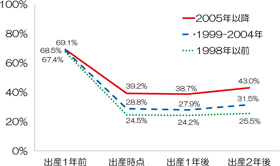 図１　第1子出産前後雇用率―出産年代別―／