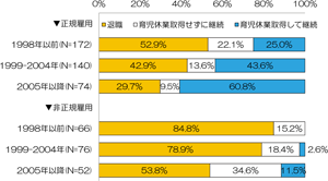 図２　第1子妊娠・出産期の退職率と育児休業取得割合―出産年代・雇用形態別―