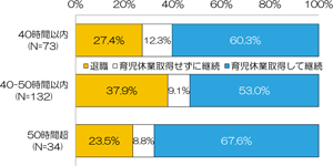 図3 第1子妊娠・出産期の退職率と育児休業取得割合―妊娠時週実労働時間別―(正規雇用・育児休業制度あり) 図3 第1子妊娠・出産期の退職率と育児休業取得割合―妊娠時週実労働時間別―(正規雇用・育児休業制度あり)