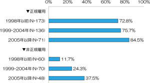 図４　第1子妊娠時に男性と同じ職務を担っていた割合―出産年代・雇用形態別―／