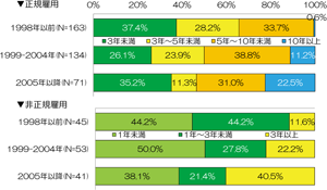 図6 第1子妊娠時勤続年数―出産年代・雇用形態別―/ 図6 第1子妊娠時勤続年数―出産年代・雇用形態別―/