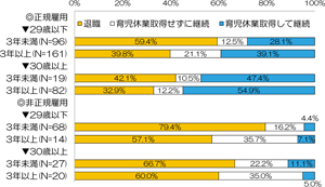 図７　第1子妊娠・出産期の退職率と育児休業取得割合―勤続年数・出産年齢別―／