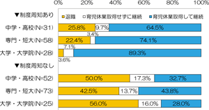 図10　第1 子妊娠・出産期の退職率と育児休業取得割合―最終学歴・知の制度周有無別―（育児休業制度あり）