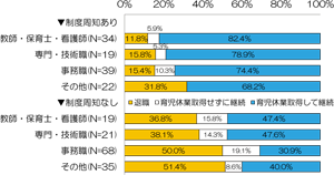 図11 第1子妊娠・出産期の退職率と育児休業取得割合―妊娠時職種・制度周知の有無別―(育児休業制度あり) 図11 第1子妊娠・出産期の退職率と育児休業取得割合―妊娠時職種・制度周知の有無別―(育児休業制度あり)