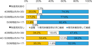 図12 第1子妊娠・出産期の退職と育児休業取得割合―妊娠時週実労働時間・勤務先制度周知の有無別―(妊娠時正規雇用・育児休業制度あり)/ 図12 第1子妊娠・出産期の退職と育児休業取得割合―妊娠時週実労働時間・勤務先制度周知の有無別―(妊娠時正規雇用・育児休業制度あり)/