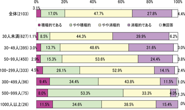 図２　WLB 施策への積極性　約3/4 は「消極的」と自己評価／