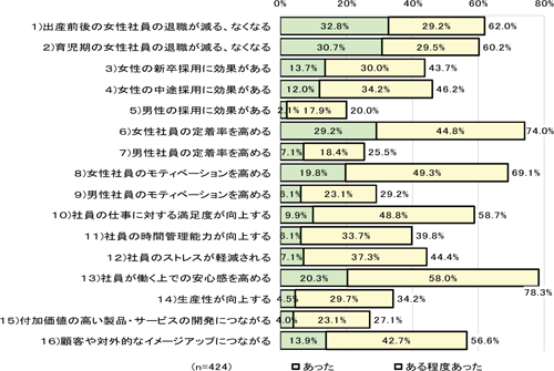 図３　『積極的』企業が期待するWLB施策取り組みの効果　「安心感」、「定着率」、「モティベーション」／