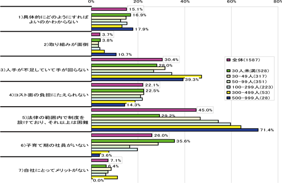 図４　『消極的』企業がWLB 施策に取り組まない理由　「法律の範囲内以上は困難」、「子育て期社員なし」／