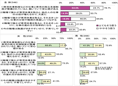 図５　従業員からみた両立支援策　　「安心感」、「仕事の見直しにつながる」、でも「大変」。「融通が効く」のは女性？／