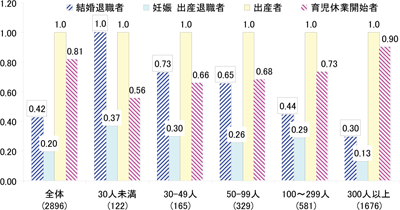 図6 「育児休業」取得率と結婚、出産退職者の比率 (出産者数を1とした時の比率。カッコ内は、出産者数)/ 図6 「育児休業」取得率と結婚、出産退職者の比率 (出産者数を1とした時の比率。カッコ内は、出産者数)/