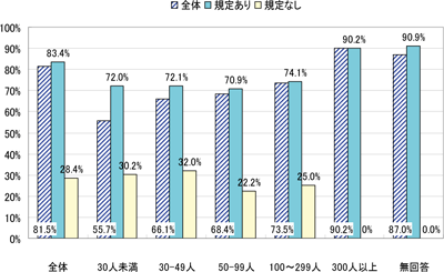 図7 育児休業取得率(出産時に在籍の女性正社員がどれくらい休業を取ったのか)→育児休業規定 「あり」のほうが、取得促進につながる。/ 図7 育児休業取得率(出産時に在籍の女性正社員がどれくらい休業を取ったのか)→育児休業規定 「あり」のほうが、取得促進につながる。/