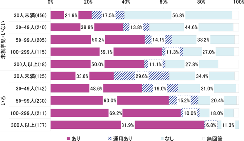 図８　「運用でカバー」する企業の比率（短時間勤務制度の場合）／