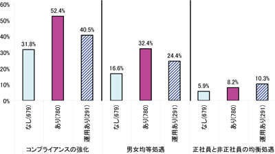 図9 「運用」企業の状況 「コンプライアンスの強化」など、基本的な経営戦略でも取り組みが弱い。
(「積極的に取り組んでいる」という回答比率)/ 図9 「運用」企業の状況 「コンプライアンスの強化」など、基本的な経営戦略でも取り組みが弱い。
(「積極的に取り組んでいる」という回答比率)/