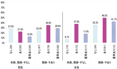 図10　従業員から見た「WLB の満足度」（短時間勤務制度の有無別）；「運用」企業はそう高くはない／