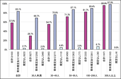 図11　介護休業制度の整備率
小規模で低いが、WLB に積極的企業（育休整備済み）は、介護にも目配りしている。／
