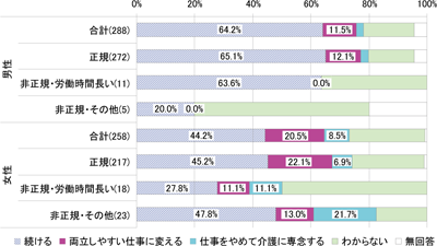 図12 介護となった時の就業継続 女性は、「仕事を変える」、「介護に専念」も選択肢に。/ 図12 介護となった時の就業継続 女性は、「仕事を変える」、「介護に専念」も選択肢に。/