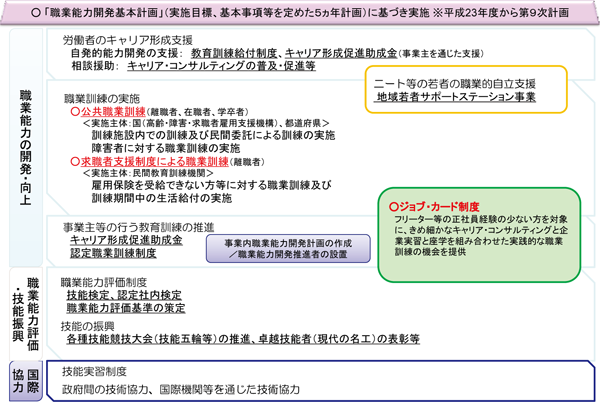 図表1 職業能力開発施策の概要(平成23年度)/ 図表1 職業能力開発施策の概要(平成23年度)/