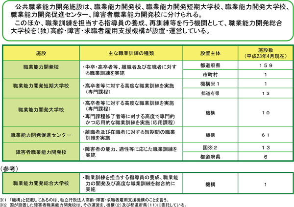 図表４　公共職業能力開発施設の種類／