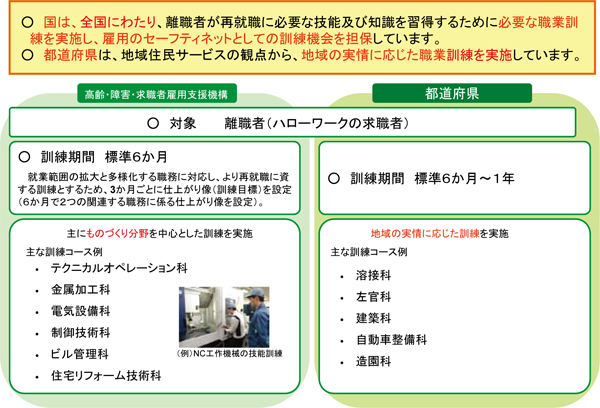 図表５　離職者訓練（施設内訓練）の概要／