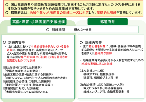 図表７　在職者訓練の概要／