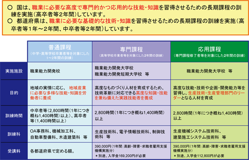 図表８　学卒者訓練の概要／