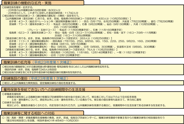 図表９　東日本大震災へのこれまでの対応（職業能力開発関係）／