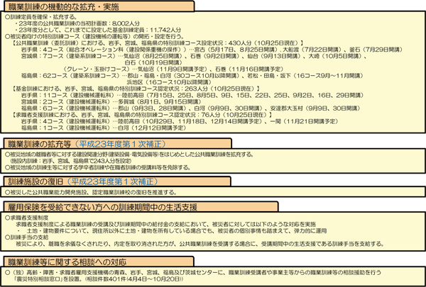 図表9 東日本大震災へのこれまでの対応(職業能力開発関係)/