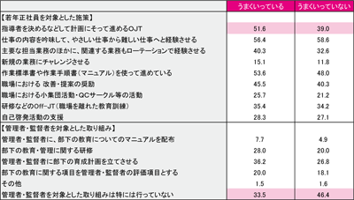 図表１　ものづくり中小企業の人材育成／