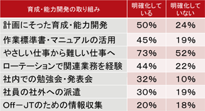 図表２　見える化の有無と育成・能力開発施策の実施度／