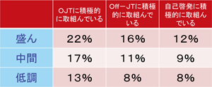 図表３　勤務先周辺地域の取り組みと従業員の能力開発／