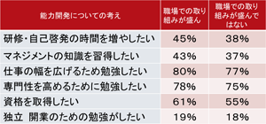 図表４　若年従業員の能力開発意欲への影響／