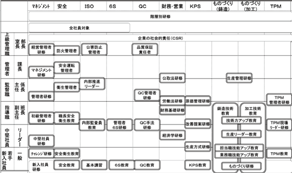 図表３　教育体系図　1/2／