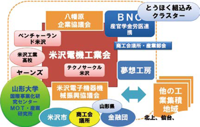 図表１　米沢産官学重層ネットワーク／