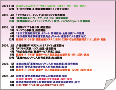 図表４　ＢＮＯが取り組んできた地域ソリューション　Ⅰ／