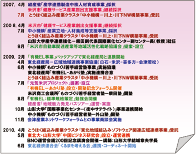 図表５　ＢＮＯが取り組んできた地域ソリューション　Ⅱ／