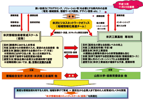 図表6 米沢情報技術コミュニティスクール(仮称)構想(案) 概要/
