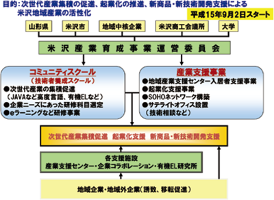 図表７　米沢産業育成事業運営委員会／