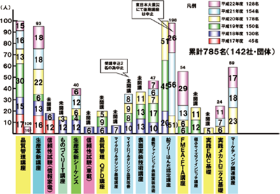 図表８　講座受講者推移（～平成22 年度）／