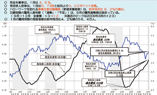 図表１　現在の雇用情勢　一部に持ち直しの動きが見られるものの、依然として厳しい状況にある