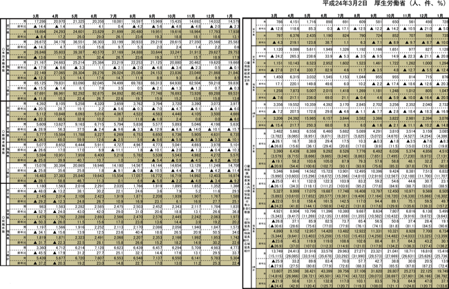 図表３　震災による雇用の状況（月次）