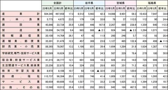 図表４　岩手県、宮城県、福島県の産業別新規求人数（５月）