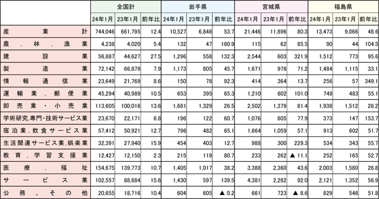 図表５　岩手県、宮城県、福島県の産業別新規求人数（１月））