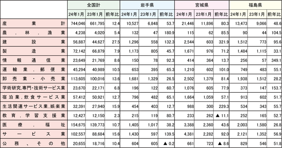 図表5 岩手県、宮城県、福島県の産業別新規求人数(1月))