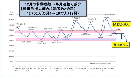 図表１　震災失業者の状況はどうか―ピーク時１万３千人がＨ23.12月には６千人に改善―